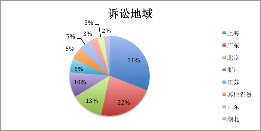 2016游戏行业民事诉讼大数据：诉讼已成游戏公司市场竞争策略