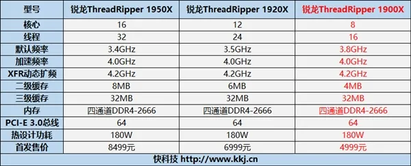 4999元！AMD发烧8核心ThreadRipper 1900X来也：3.8GHz起步