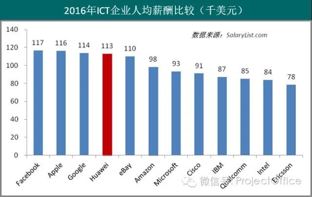 传华为手机高层主管将降薪 幅度或将达15%