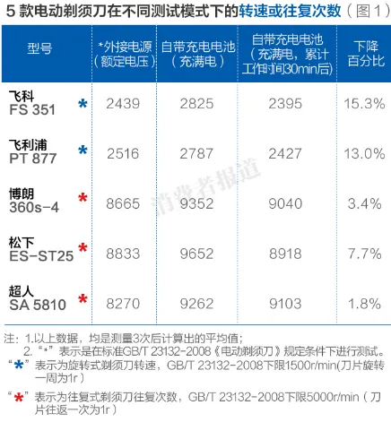 电动剃须刀哪家强？往复式战赢旋转头