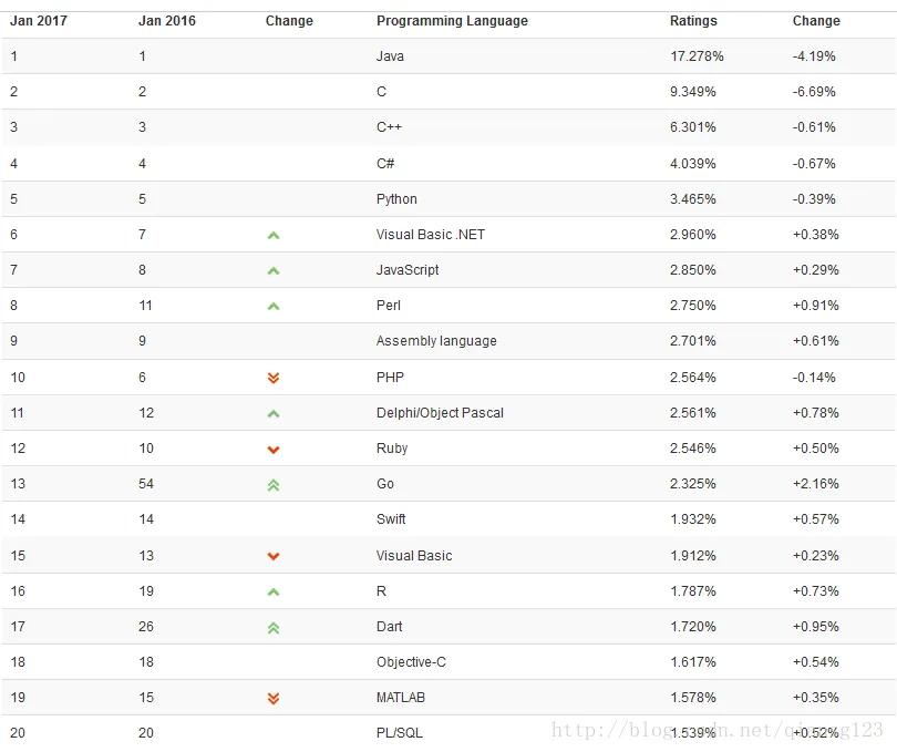 TIOBE 2017年1月排行榜：Go语言荣获2016年度编程语言