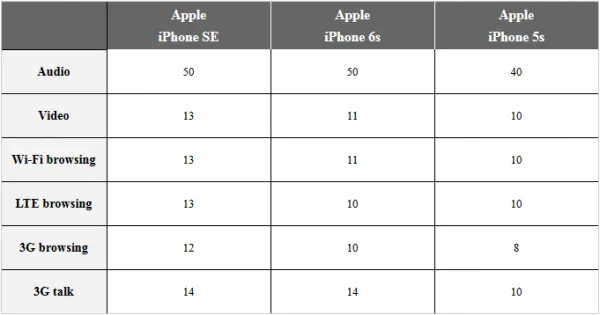 iPhone SE 初露峥嵘：电池续航比5s/6s给力