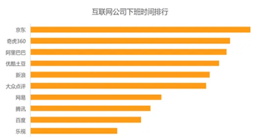 滴滴大数据：北京人均每年“堵”掉近9000元 京东下班最晚