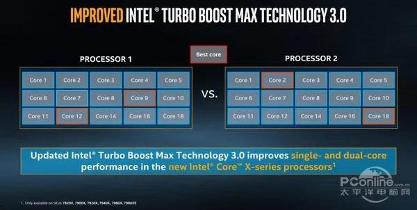 Intel i7-7820X测试：8核全开4.3GHz 只有i9比它强