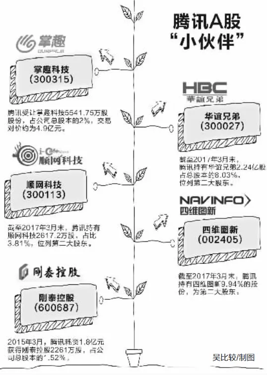 腾讯战略入股掌趣科技 投资4.9亿受让2%股份