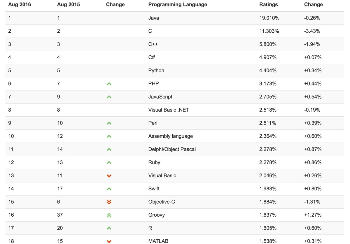 TIOBE 2016年8月编程语言排行榜：C语言TIOBE排名创历史新低