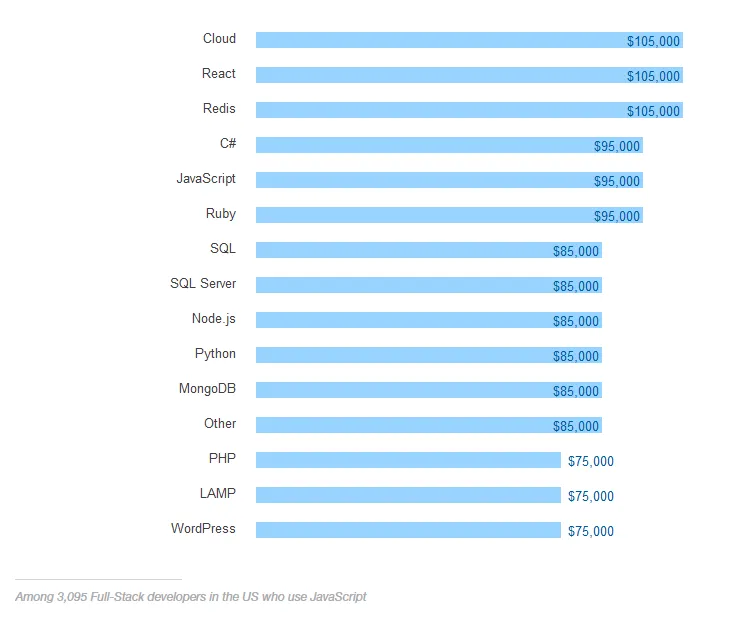 Stack Overflow：云技术程序员收入最高