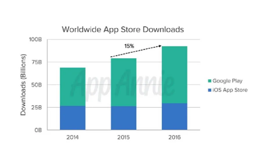 报告称去年全球应用下载量增长15% 收入飙升40%
