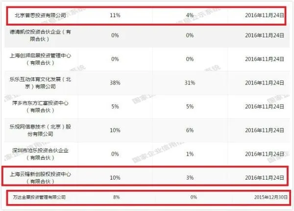 两任首富抛售乐视体育股权：王健林清仓 马云减持