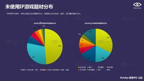 DataEye2016Q1新品洞察报告：新游3100款