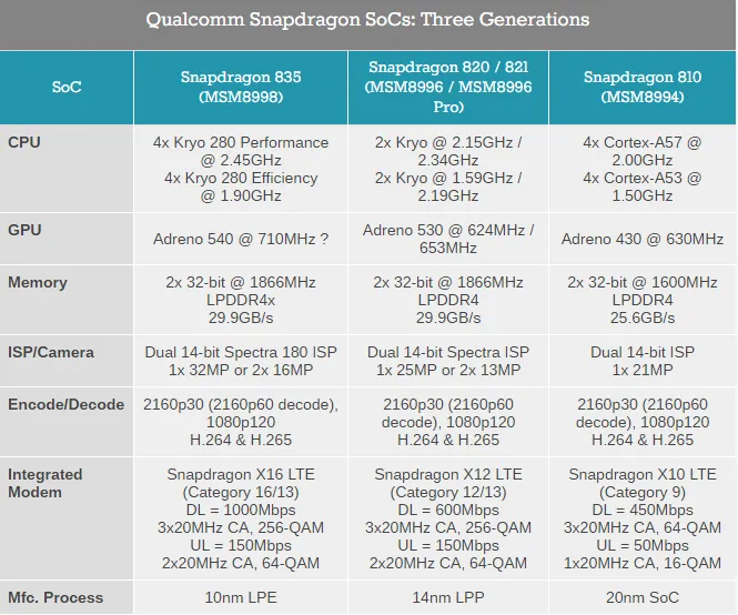 高通发布骁龙835移动平台：CPU增20%、图形涨25%、千兆基带