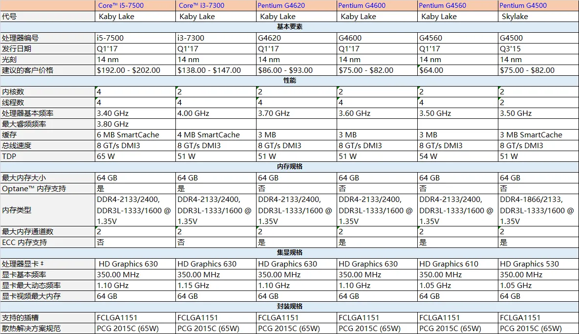 Kaby Lake奔腾G4560搭配显卡测试，实力战平Core i3-6100