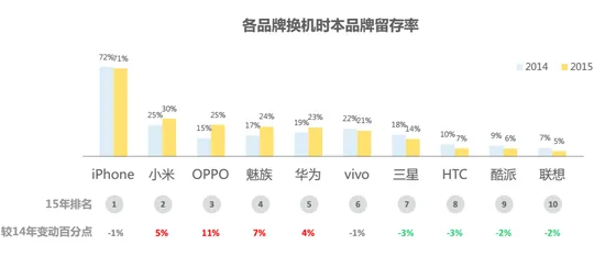 从微博数据看国产手机格局 新四大取代中华酷联