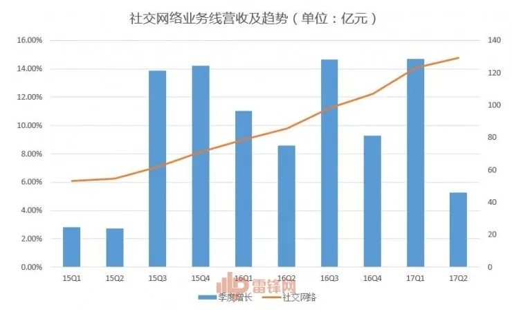 腾讯交上半年答卷：游戏很赚，但方向要继续换