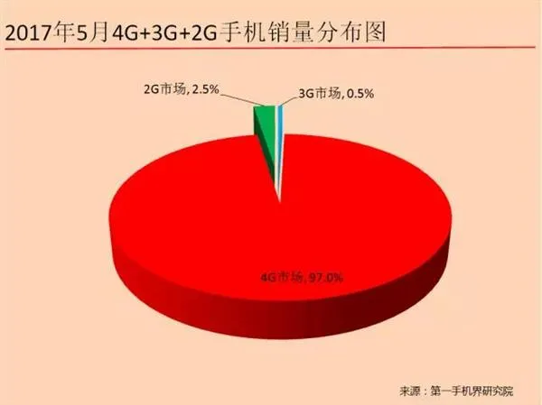 中国畅销千元机报告：华为OV领先 金立第4