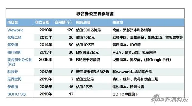 左手融资右手开拓中国市场 WeWork入场或加剧联合办公洗牌