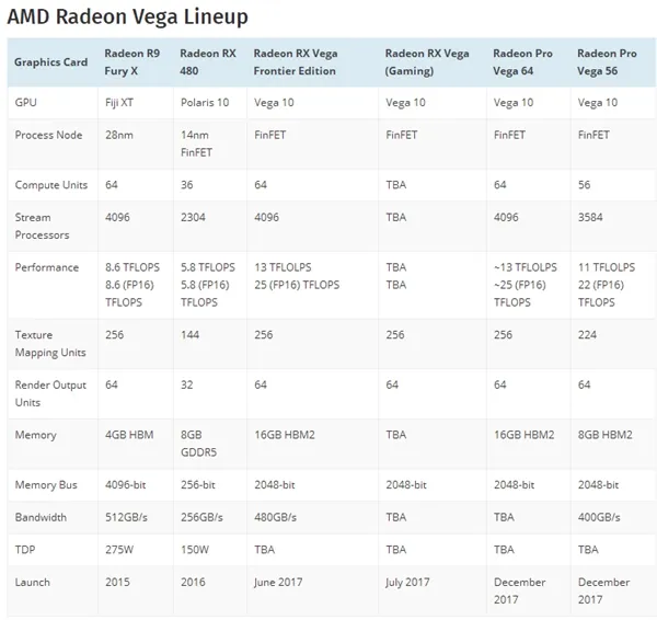 大干GTX 1080！AMD RX Vega游戏卡就绪：8月放货