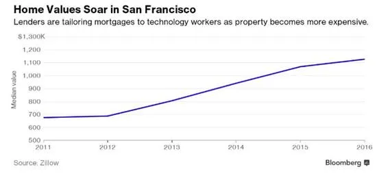 银行要在硅谷做房贷 给小扎的利率低至1.05%