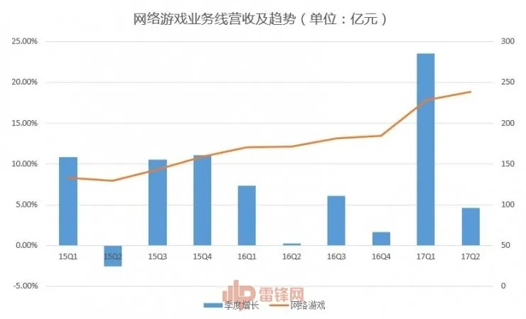 腾讯交上半年答卷：游戏很赚，但方向要继续换