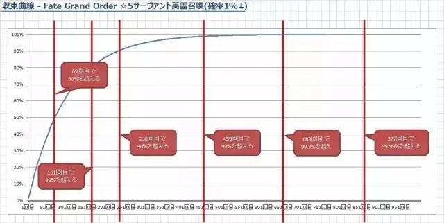 比《阴阳师》SSR还少？《FGO》五星英灵掉率不足1%