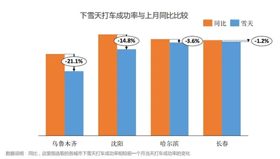 滴滴发布北方雪天出行报告沈阳最堵乌鲁木齐第二