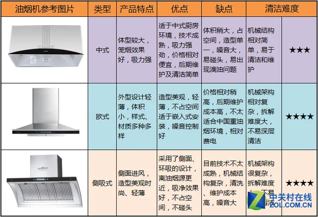 风量大就够了? 选购吸油烟机还有这么多门道