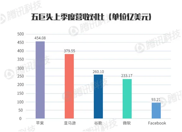 科技巨头财报PK：苹果的赚钱能力仍是老大