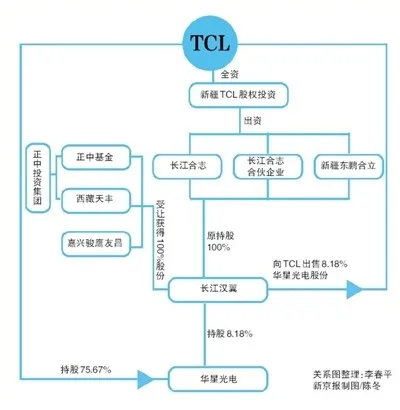 TCL 40亿购子公司10%股权 出让方半月赚20亿