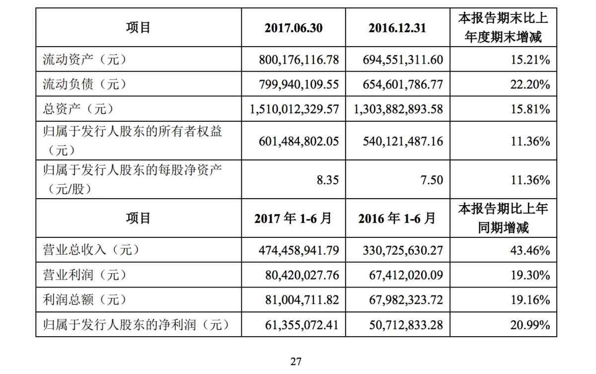 永安行明日上市：股票发行价26.85元，募资5.8亿元