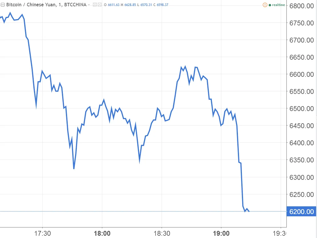 央行约见“比特币中国”负责人：价格再度跳水