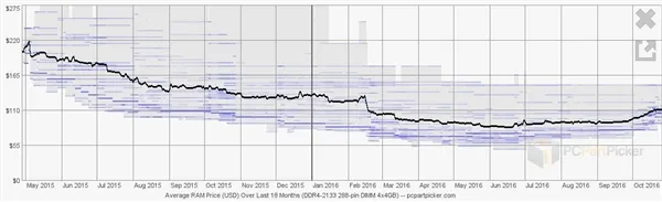 手机加速普及DDR4：内存价格飞涨