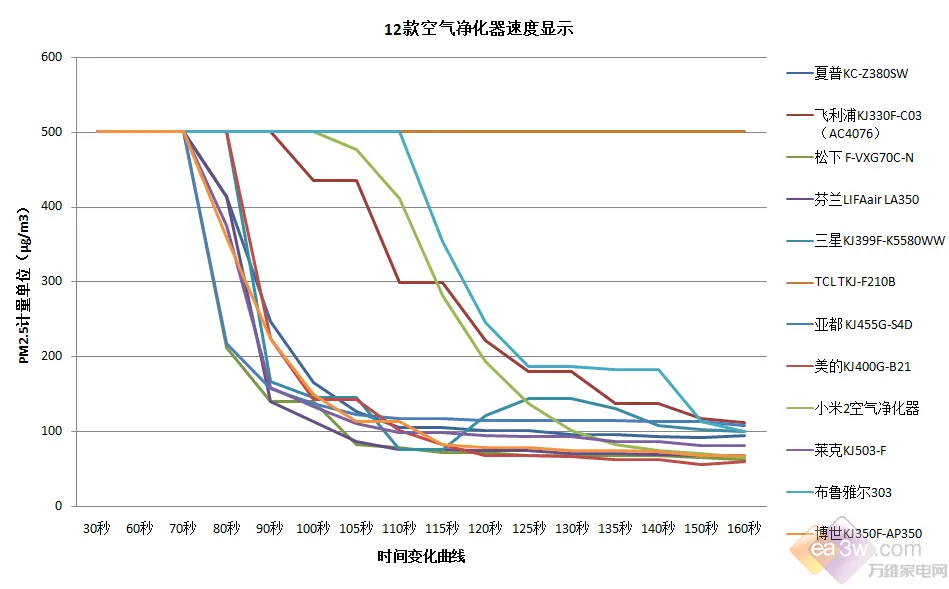 伤不起！电商爆款空气净化器效果如同买家秀