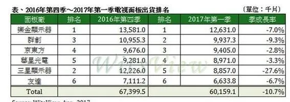 液晶面板即将迎来首降？国产屏蓄势弯道超车