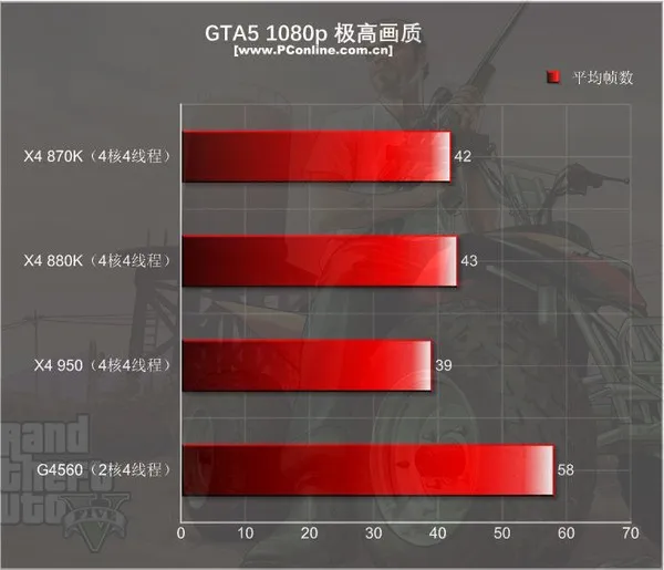 499元的速龙X4 950体验：结果很意外