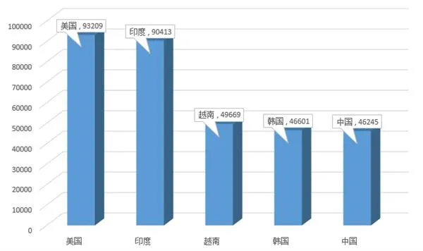 国产某摄像头被爆存高危漏洞：21万家庭隐私受威胁