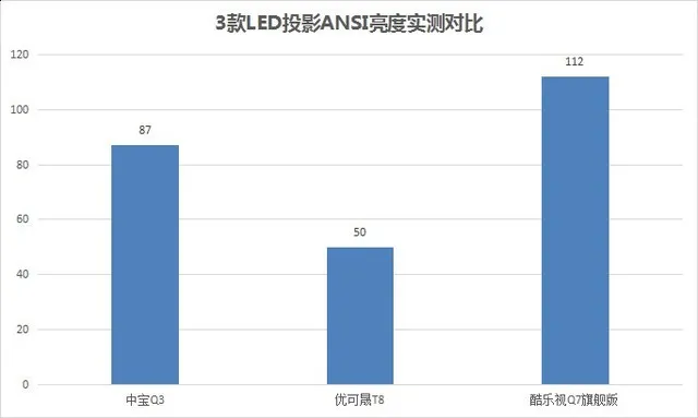 痛打虚标 品牌投影PK山寨投影正名之战