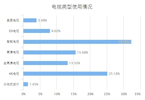 数说家电：传统家电品牌依旧保持领先地位？