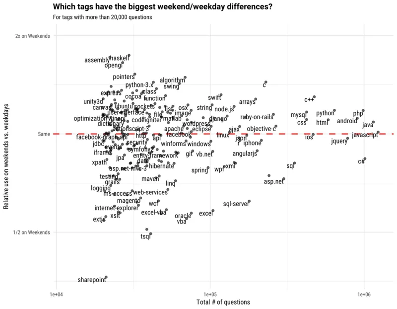 Stack Overflow告诉你，哪些程序语言在周末特别受欢迎…或顾人怨