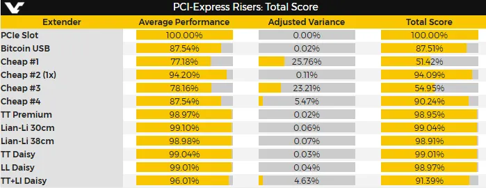 PCI-e延长线哪家强？价格越贵性能越强，延长128cm性能依旧