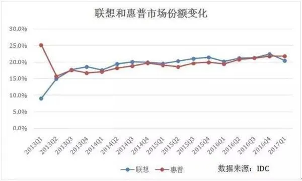 惠普重返PC第一：联想最后荣耀被夺走