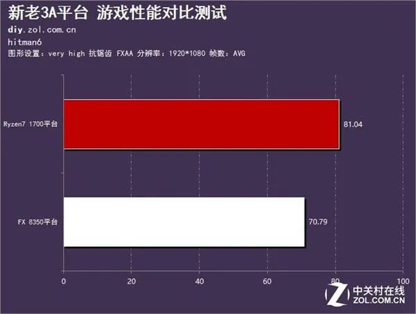 AMD凤凰涅盘浴火重生 3A平台的春天到来了