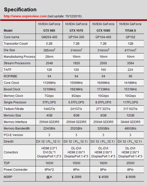 2016年度巨献(4)：8款GTX 1080横评