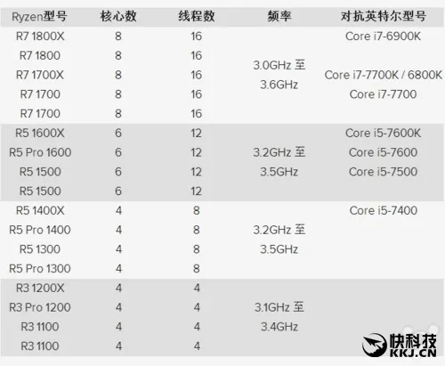 Intel评价AMD Ryzen：Kaby Lake足以压制、成不了气候