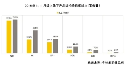 彩电业线上市场高增长转为新平衡