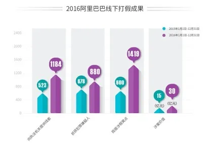 协助打掉30亿假货 阿里发布2016平台治理年报