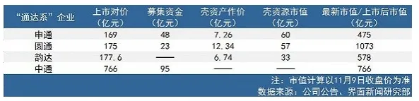 快递业“通达系”的新资本战