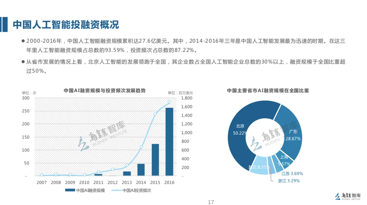 精华解读 - 全球人工智能发展报告（2017）投资与融资篇