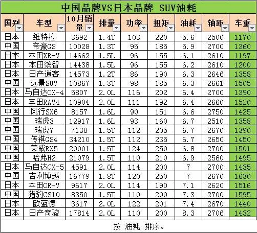 日系车真比国产车省油？看完颠覆认知