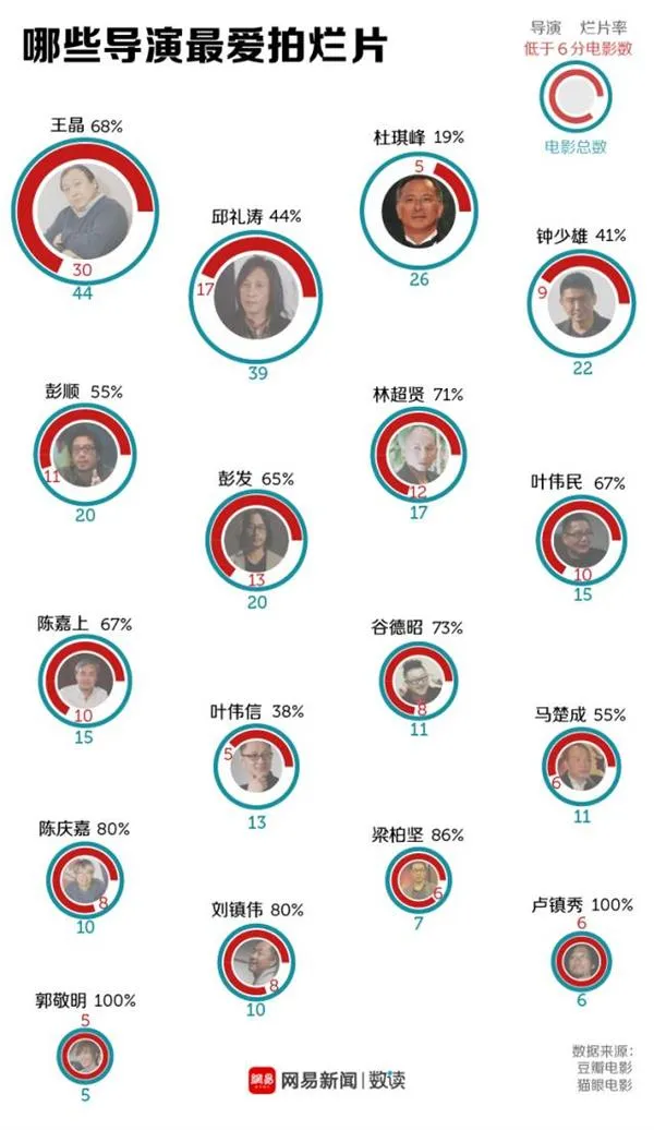 我们分析了1.6万部电影，找出了华语电影烂片王