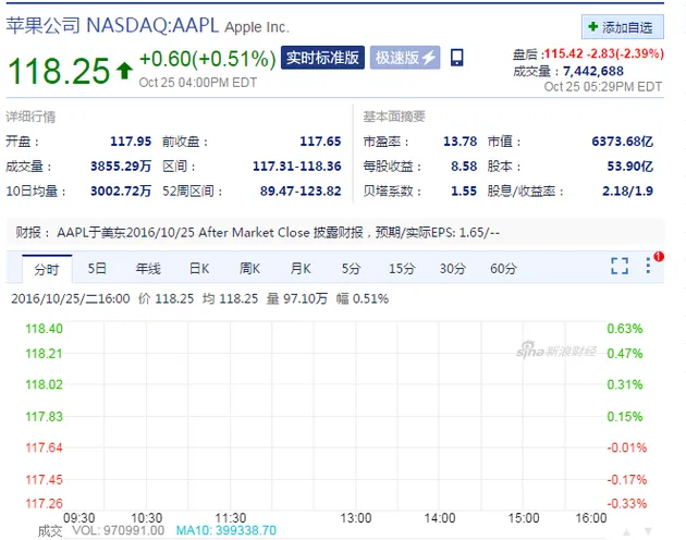 苹果第四财季利润大幅下滑 盘后股价跌超2%